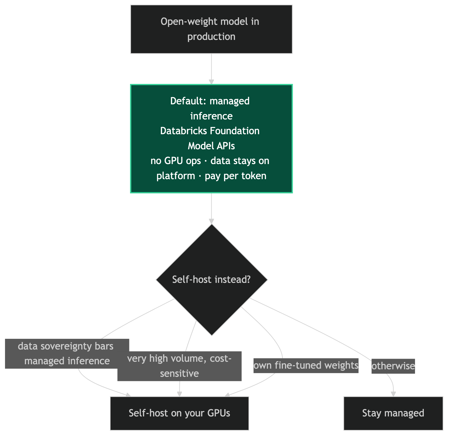 Decision: default to managed inference (Databricks Foundation Model APIs); self-host only for data sovereignty, very high volume, or owned fine-tuned weights