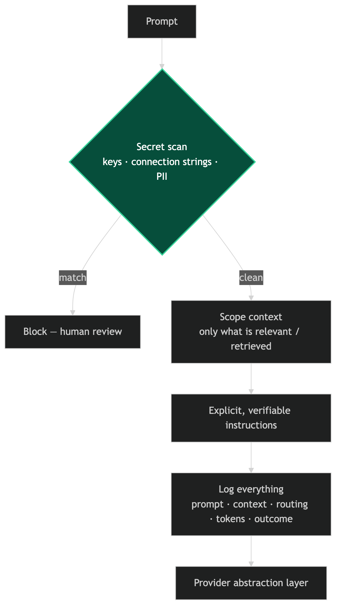Prompt hygiene gate: secret scan, scope context, explicit instructions, log everything, before the provider
