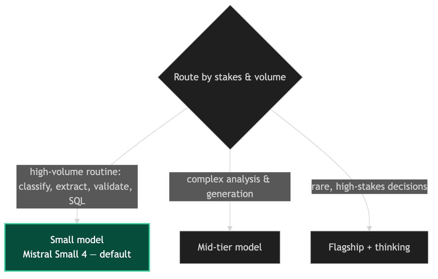 Model tiering: small model for high-volume routine work, mid-tier for complex analysis, flagship with thinking for rare high-stakes decisions