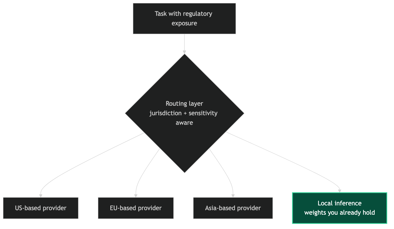 Routing tasks with regulatory exposure across US, EU and Asia providers plus local inference, so one jurisdiction's restriction can't take down the workflow