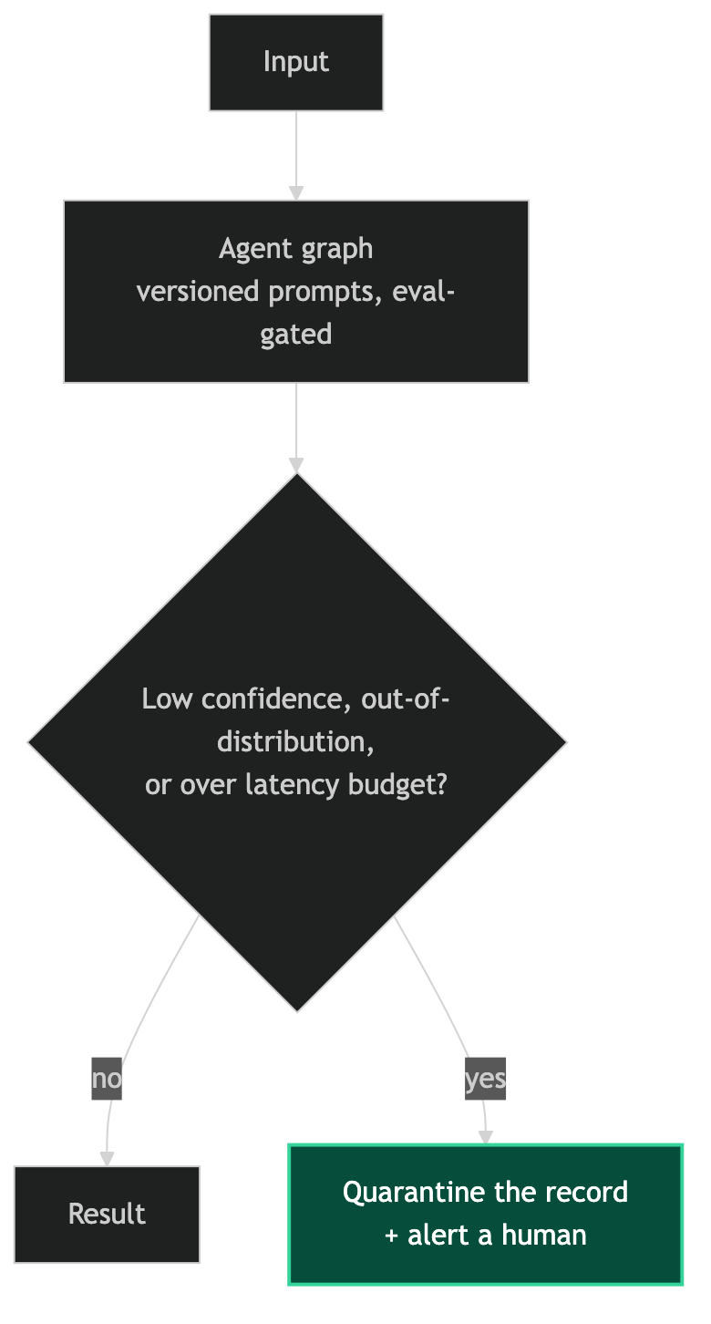 Reliability flow: an eval-gated agent graph routes low-confidence, out-of-distribution or over-budget inputs to a safe quarantine-and-alert path