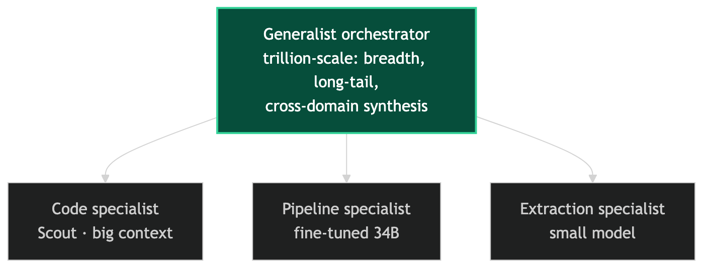 A trillion-scale generalist orchestrator routing execution to a code specialist (Scout, big context), a fine-tuned pipeline specialist, and a small extraction specialist