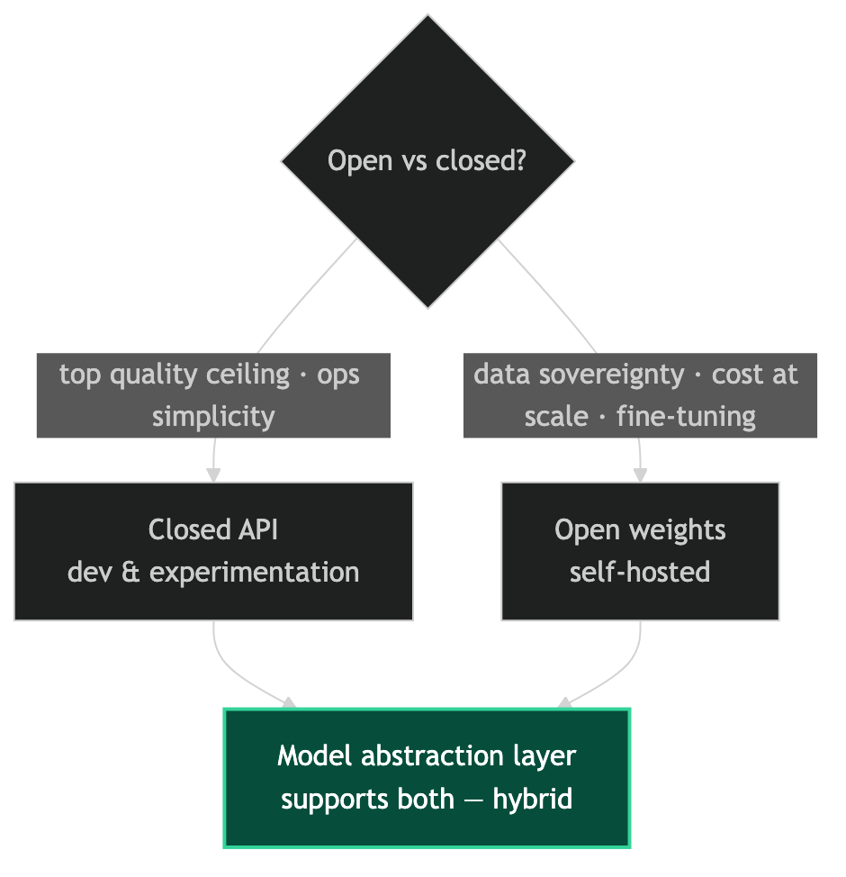 Decision framework: closed APIs for quality ceiling and ops simplicity, open weights for data sovereignty, cost at scale and fine-tuning, both behind one model abstraction layer