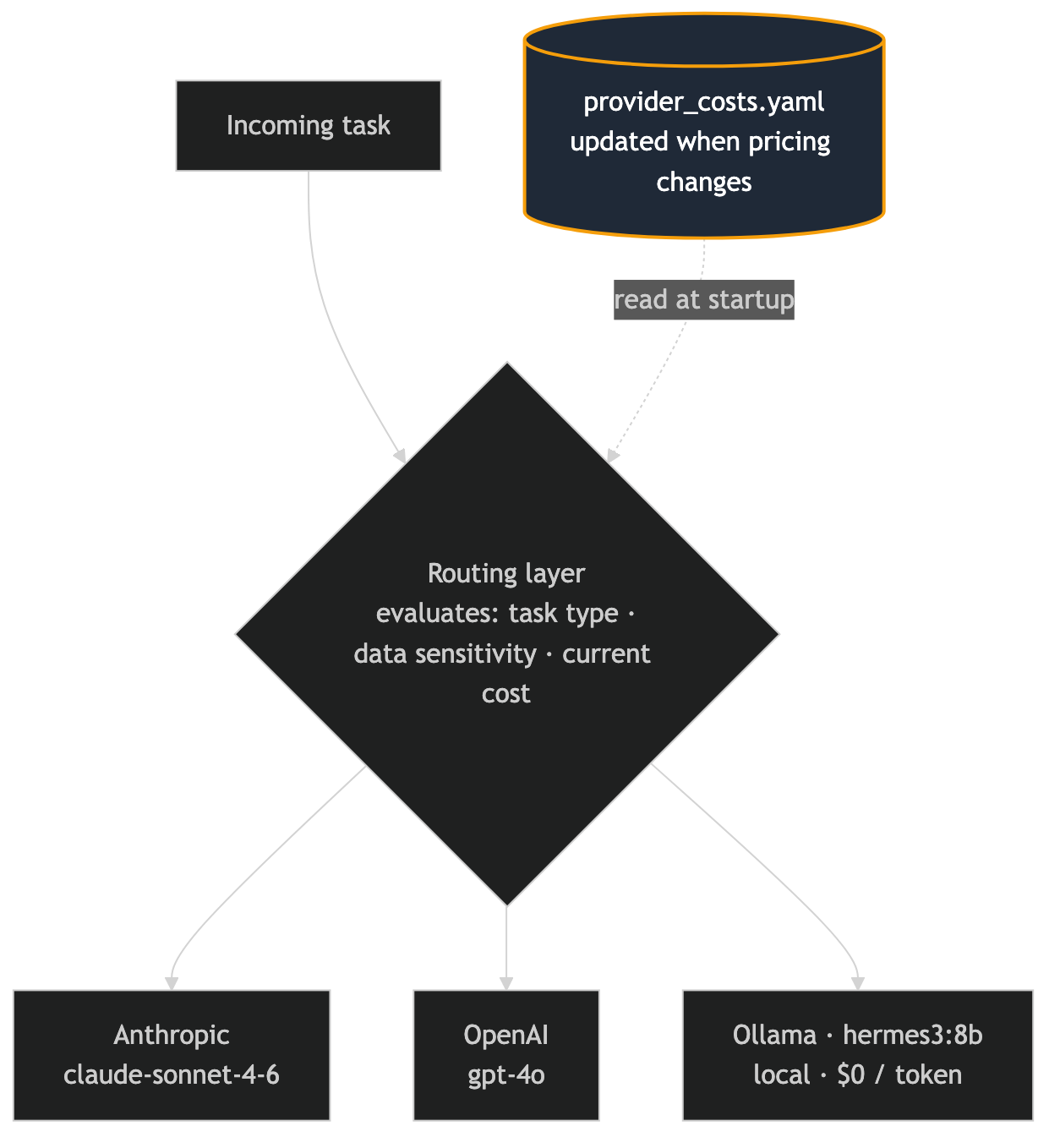 Routing layer evaluates task type, data sensitivity and current cost (from provider_costs.yaml) and routes to Anthropic claude-sonnet-4-6, OpenAI gpt-4o, or local Ollama hermes3:8b